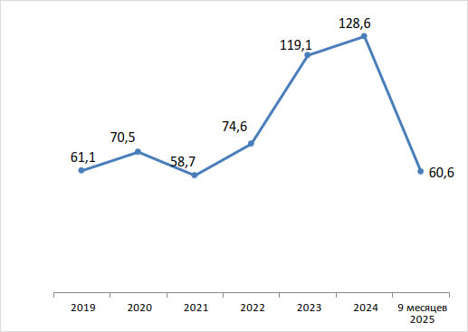 Инвестиции в основной капитал, млрд.руб