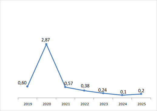 Уровень официально зарегистрированной безработицы (к населению в трудоспособном возрасте), %
